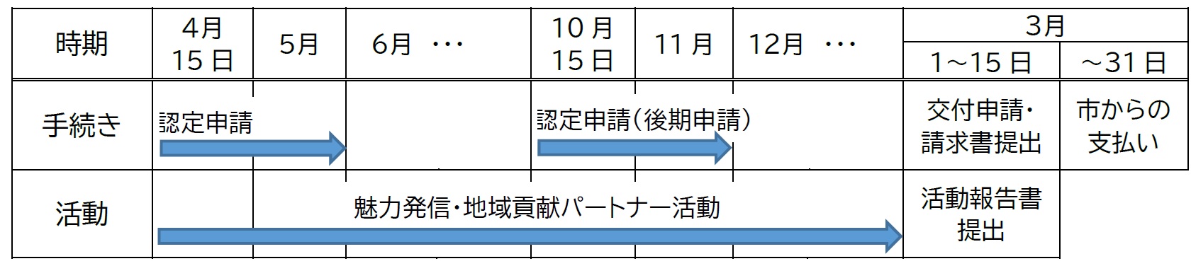 申請フロー