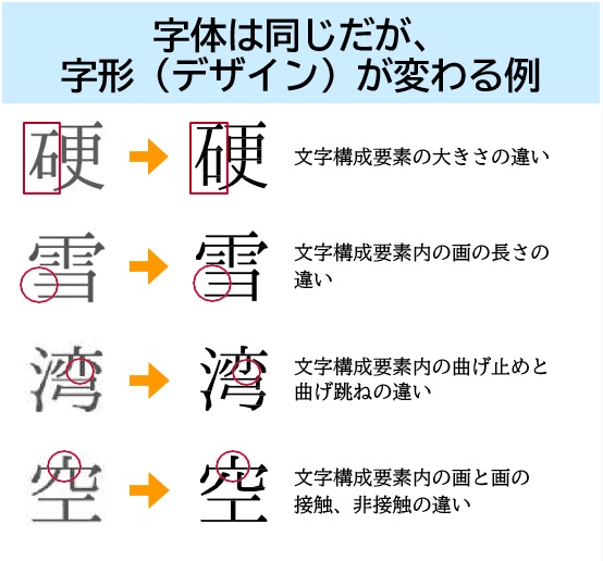 字体は同じだが字形が変わる例
