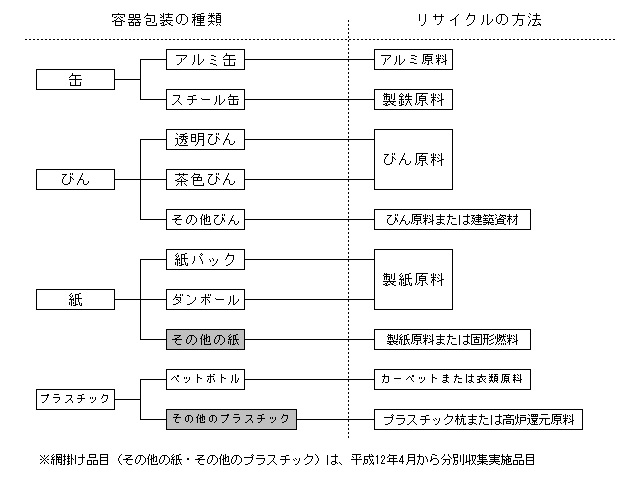 容器包装の種類とリサイクル方法のフロー図