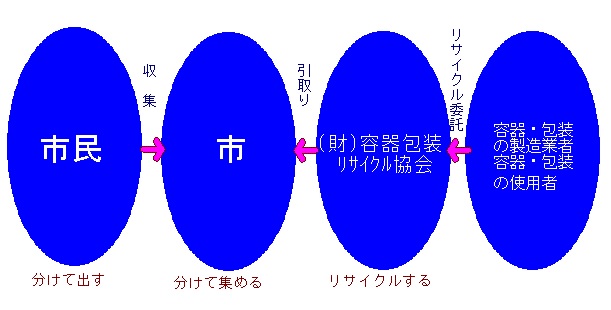 リサイクルのフロー図
