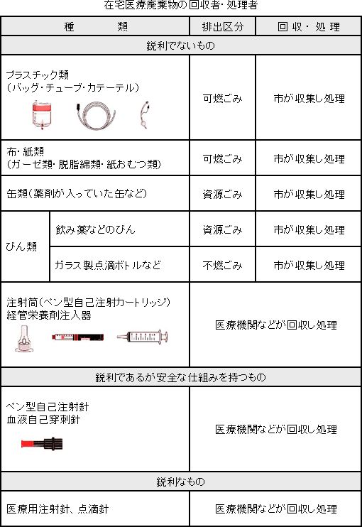 在宅医療廃棄物の回収者・処理者の表組