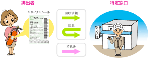 特定窓口に引き取り依頼をする様子の説明図