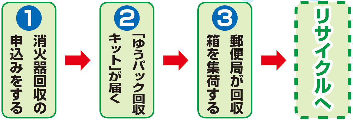 ゆうパックによる消火器回収のフロー図