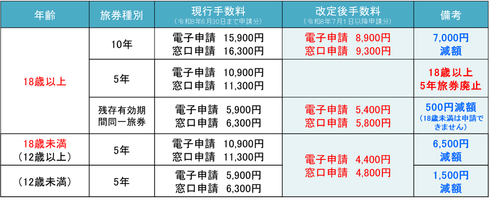 パスポート新手数料