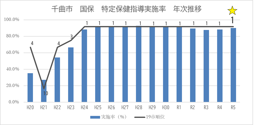 平成20年から令和5年までの保健指導率推移のグラフ