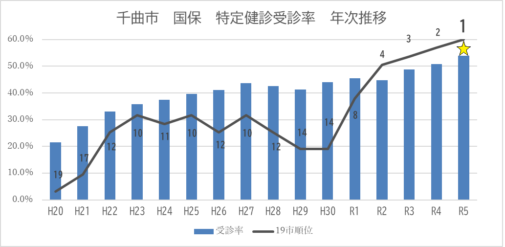 平成20年から令和5年までの受診率推移のグラフ