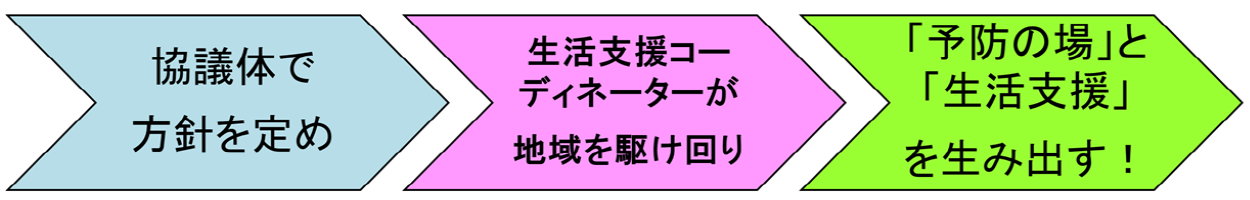 生活支援コーディネーターの業務フロー図