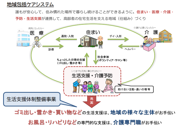 地域包括ケアシステムと生活支援体制整備事業の説明図