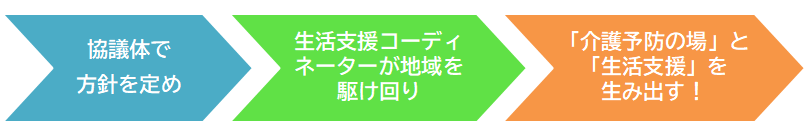 生活支援コーディネーターの業務フロー図
