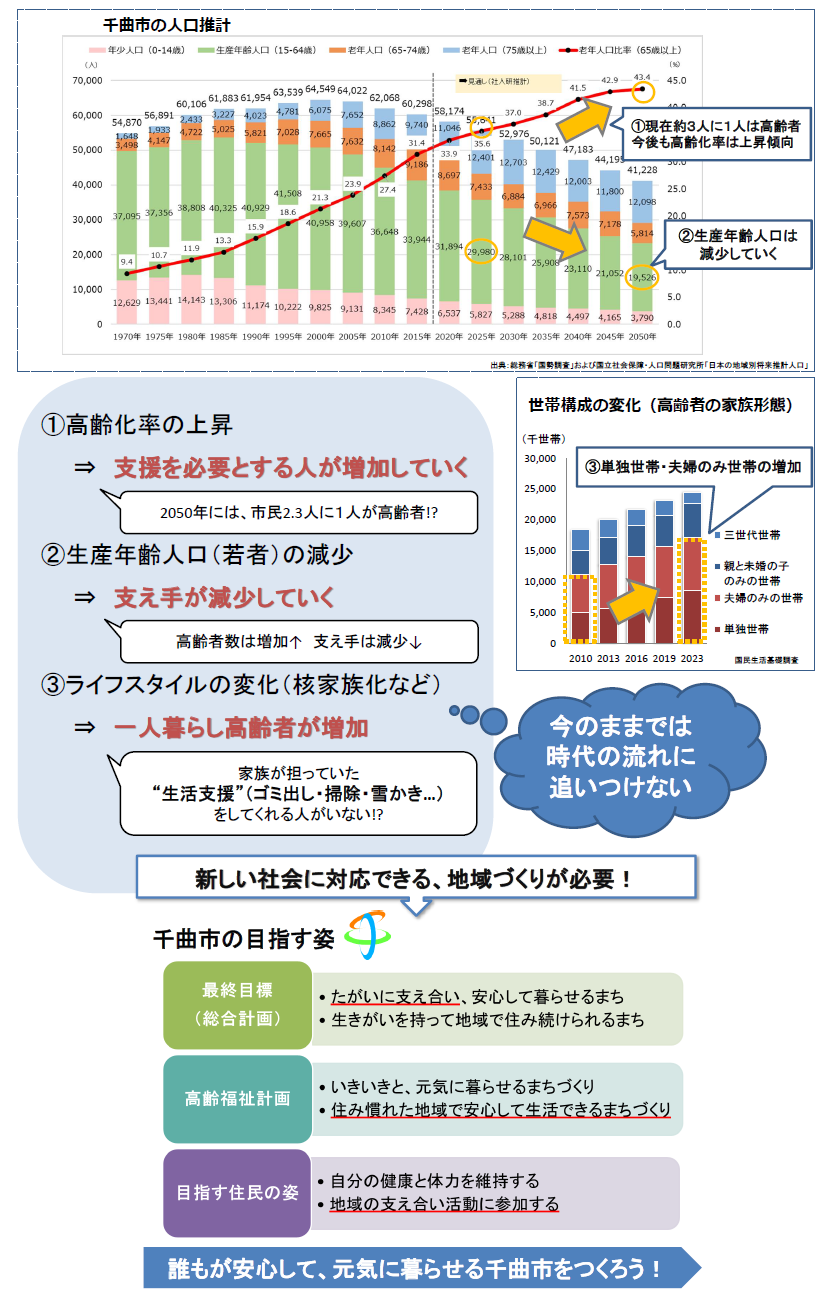 千曲市の今とこれからについての説明図