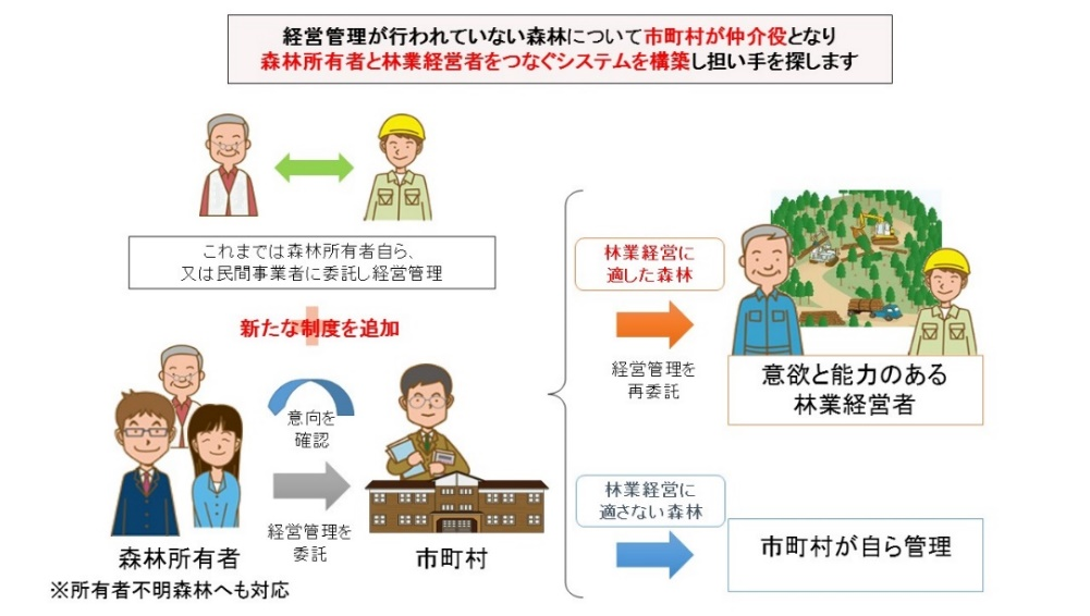 森林経営管理制度に関するフロー図
