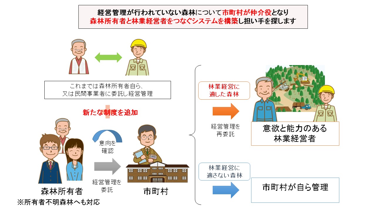 森林経営管理制度に関するフロー図