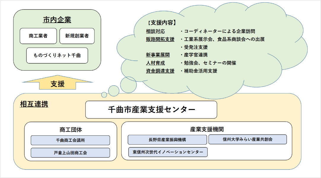 支援センター体制図