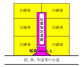 位置指定道路に関する説明図