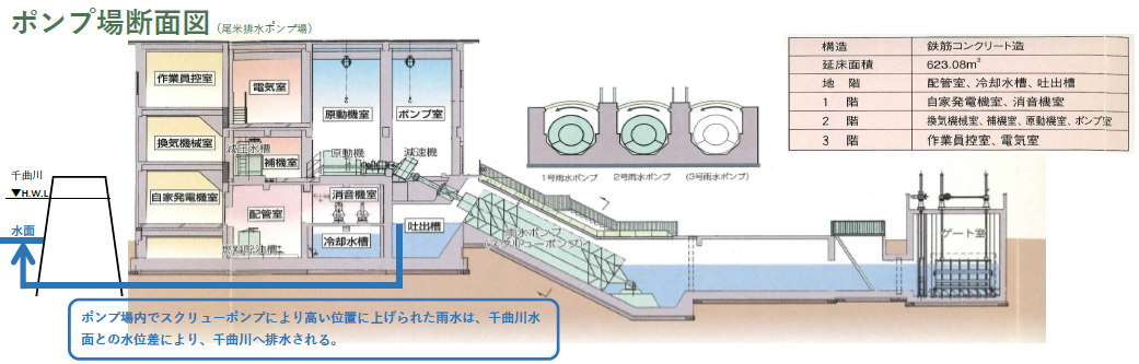 ポンプ場断面図の画像