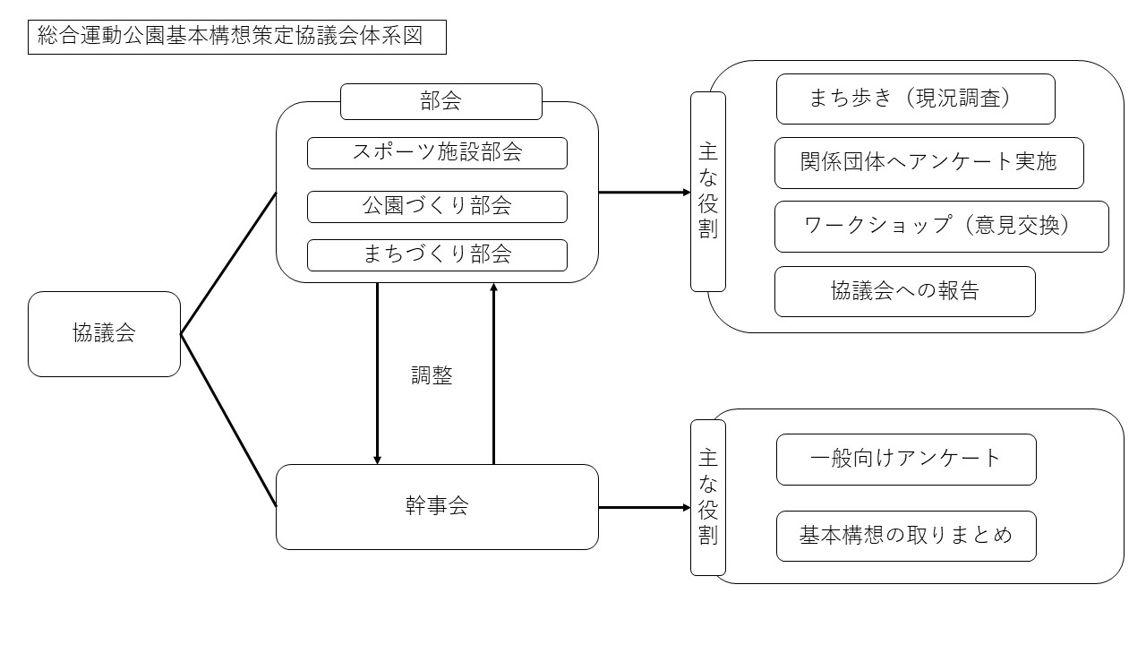 千曲市総合運動公園基本構想策定協議会体系図