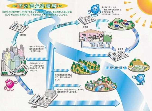 下水道と水循環の説明図詳細は以下