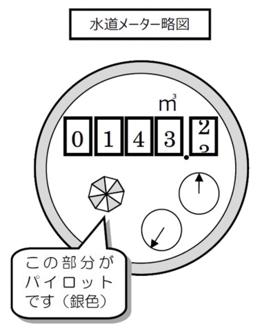 水道メーターの所有に関する説明図。詳細は以下
