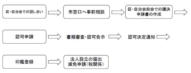 法人化の流れのフロー図