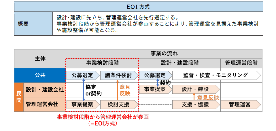 EOI方式の詳細図