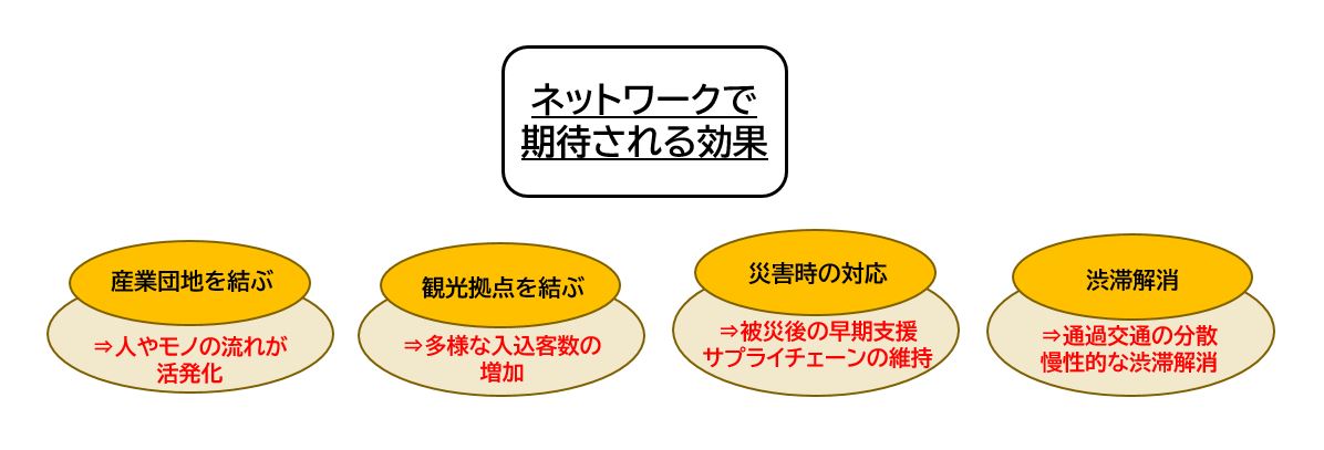 ネットワークで期待される効果の一覧