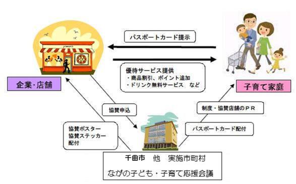 ながの子育て家庭優待パスポート事業のフロー図。詳細は以下。
