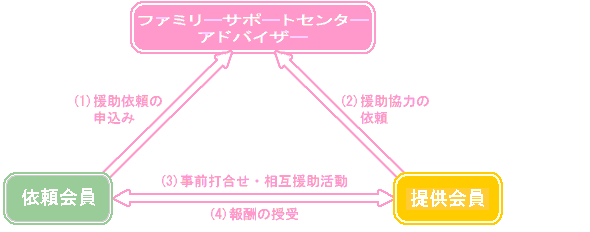 ファミリー・サポート・センターの利用に関するフロー図