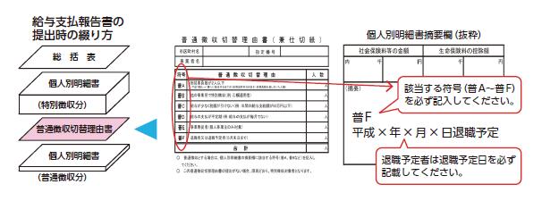 普通徴収切替理由書の提出等に関するフロー図