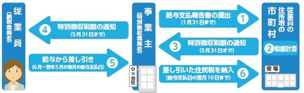 特別徴収制度の仕組に関するフロー図