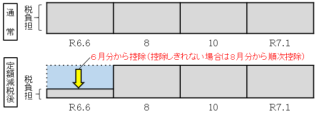 普通徴収