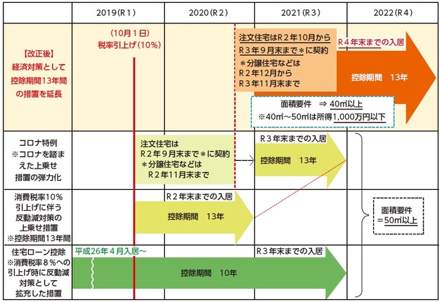 住宅ローン控除期間