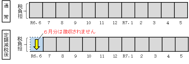 給与特別徴収