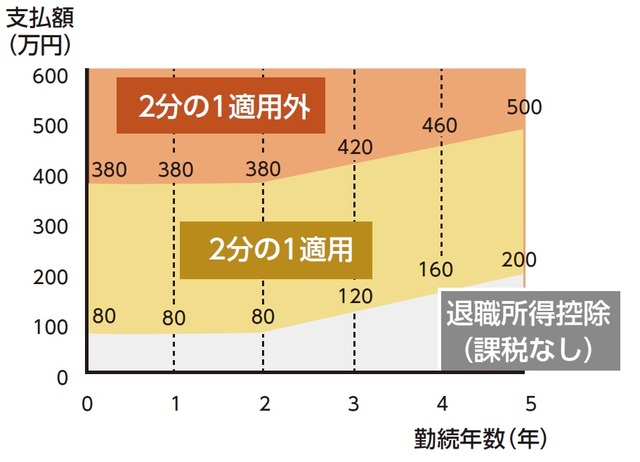 退職所得