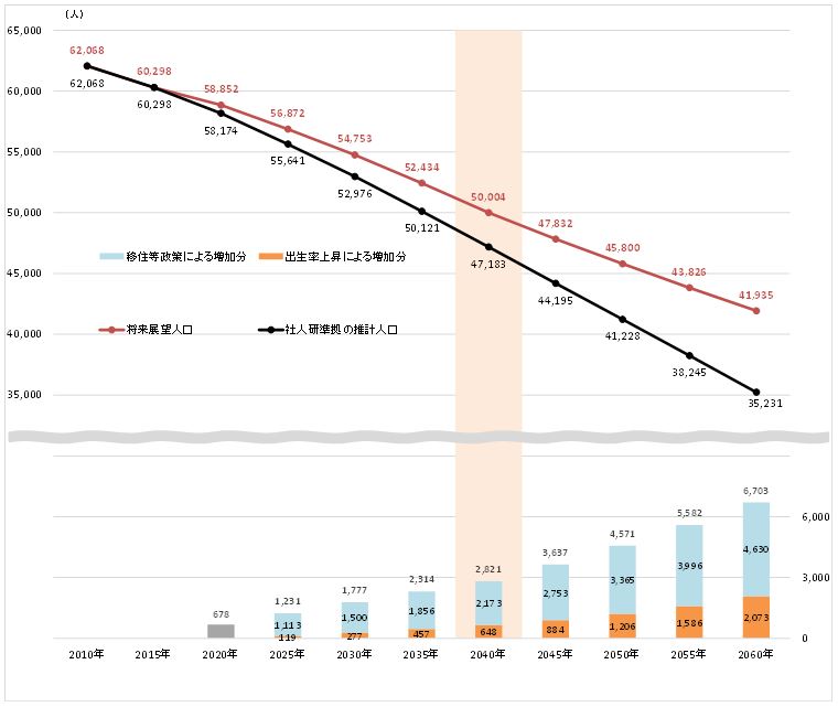 令和22(2040)年目標人口を達成するための将来展望
