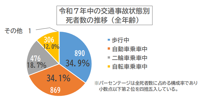 状態別グラフ