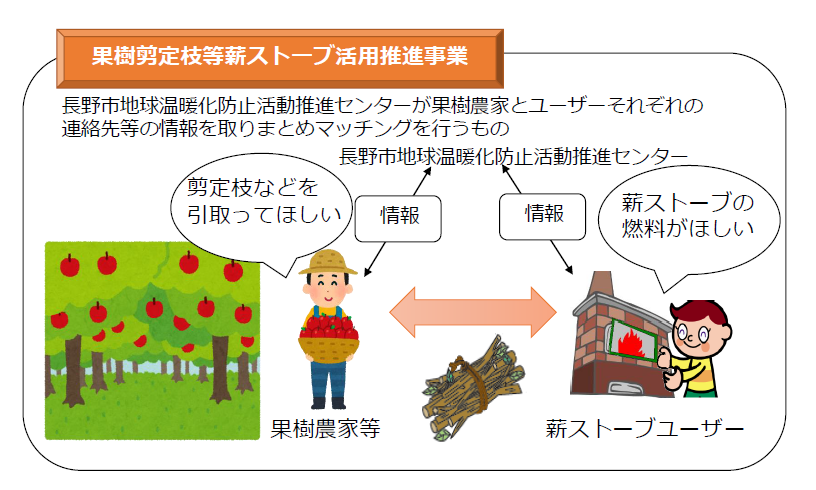 果樹選定枝薪ストーブ活用推進事業