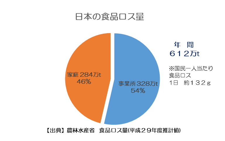 日本の食品ロス量の円グラフ
