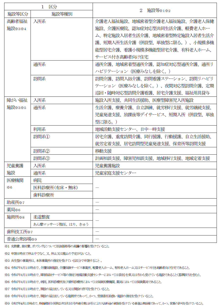 給付対象一覧
