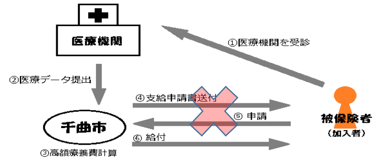 手続きの簡素化による変化