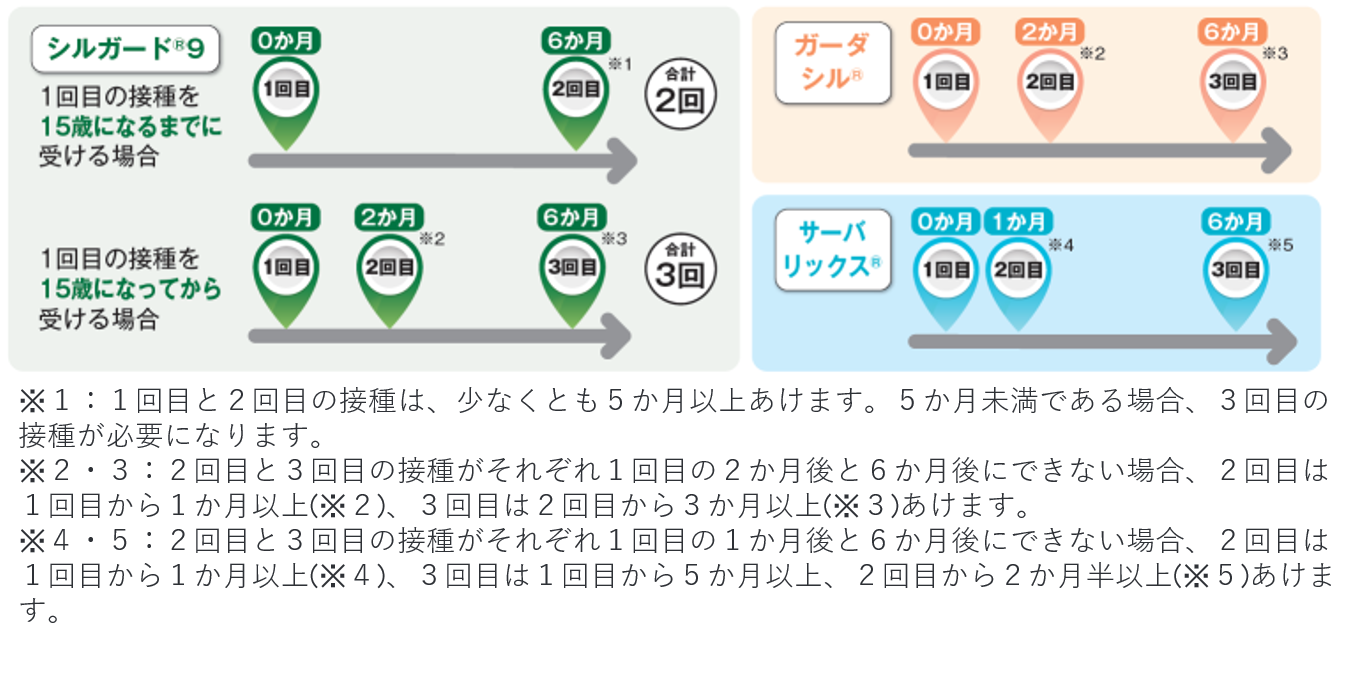 HPVワクチン接種間隔