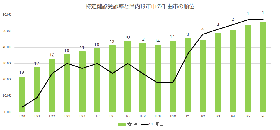 平成20年から令和6年までの受診率推移のグラフ
