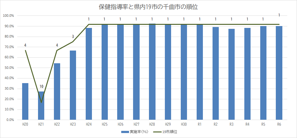 平成20年から令和6年までの保健指導率推移のグラフ