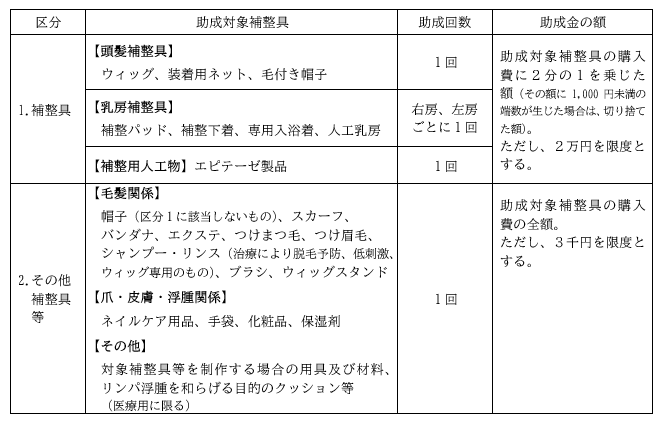 対象となる補整具、助成回数、助成金の額