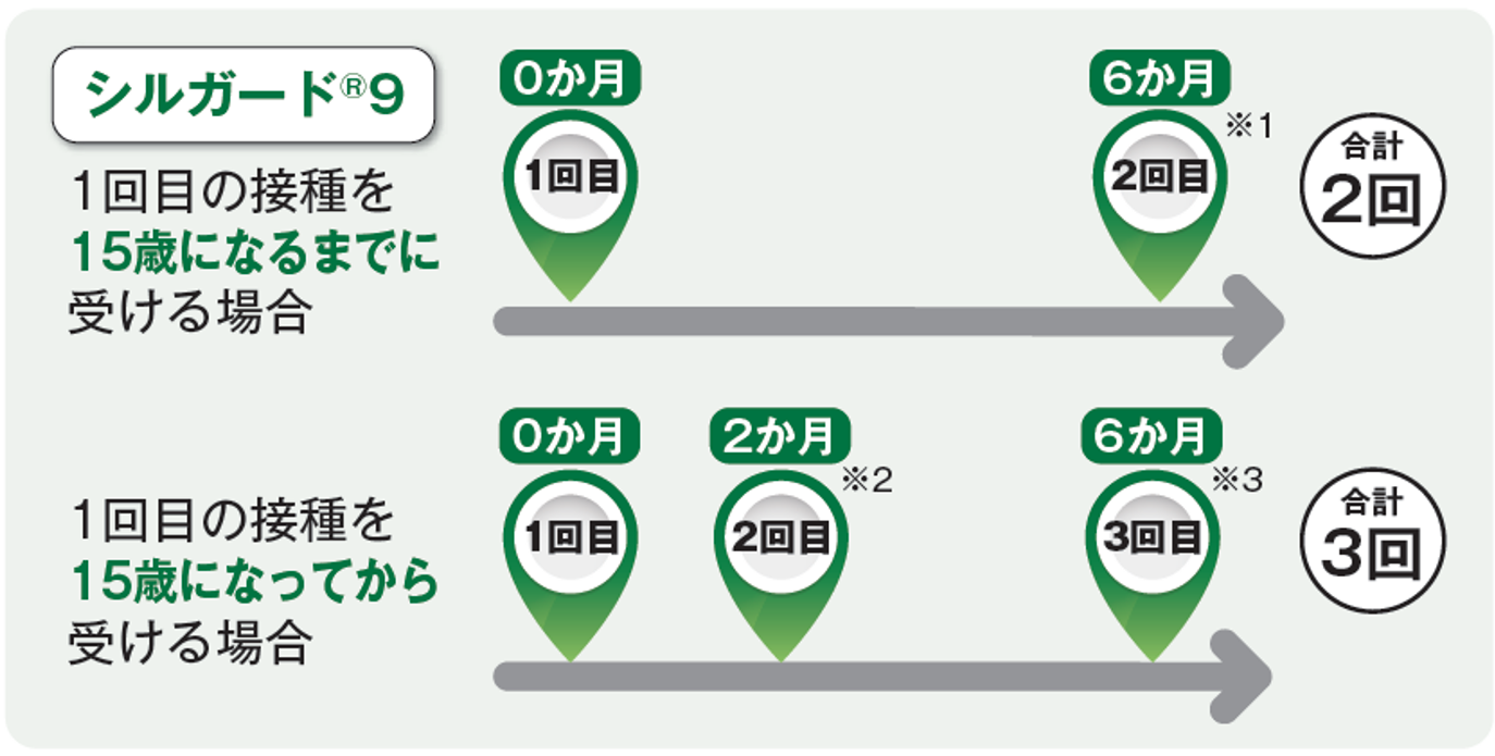シルガード９の接種間隔