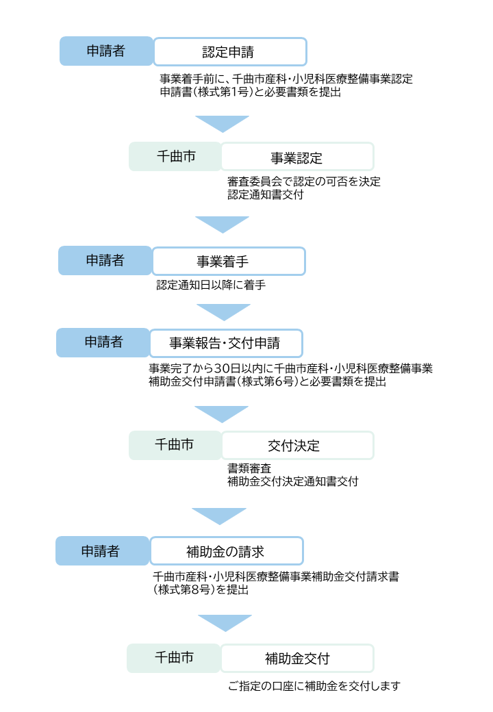 申請の流れ