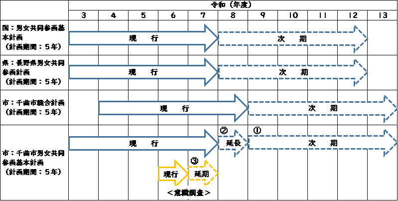 計画延長の図