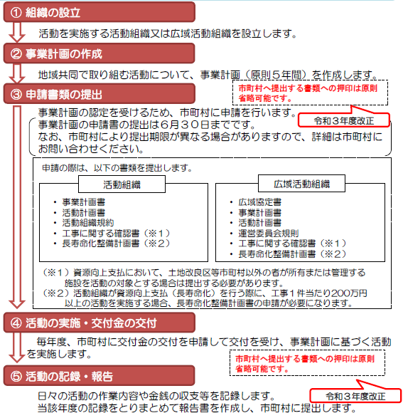 組織の設立のフロー図