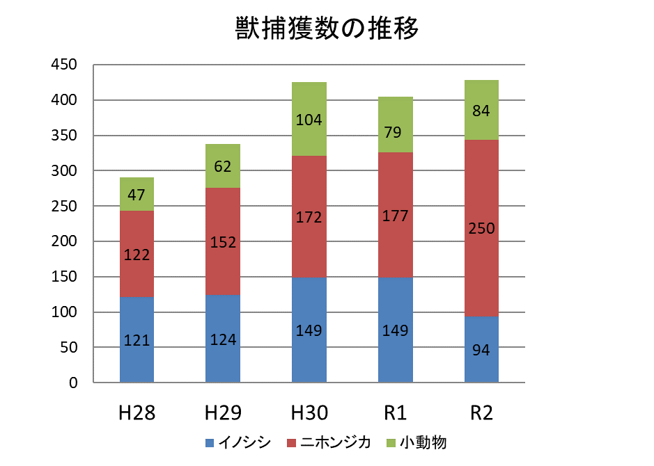 獣捕獲数の推移を示したグラフ