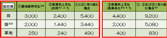 加算措置の表組