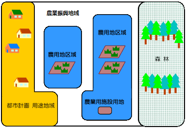 千曲農業振興地域整備計画の説明図